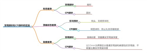 牙周探针和cpi探针的区别.jpg 牙周探针和cpi探针的区别.jpg